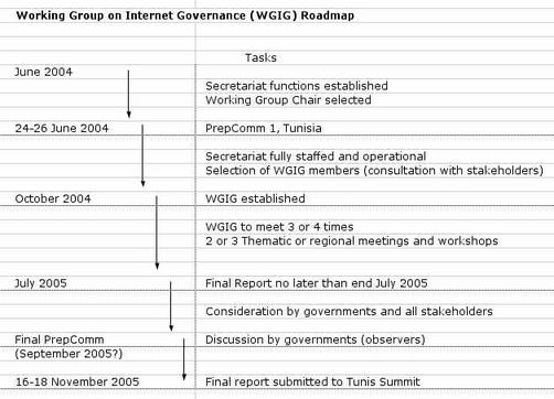 WG-roadmap