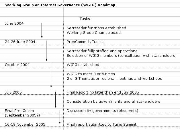 WG-roadmap